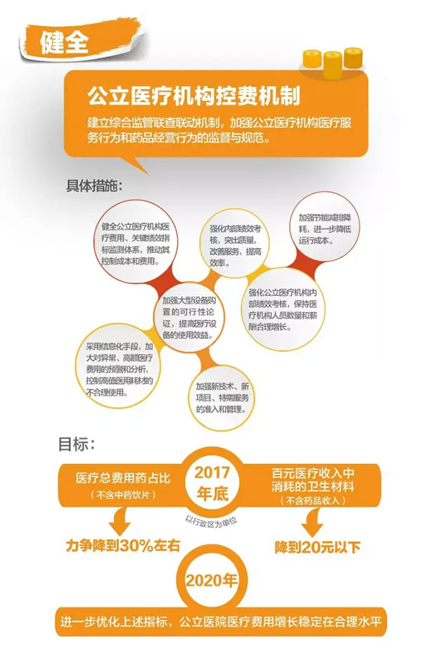 健全公立醫(yī)療機構(gòu)控費機制